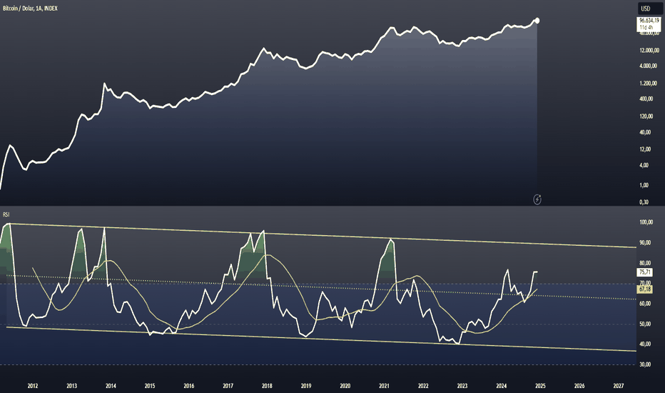 RSI ile Bitcoin Alım Satım Kararı Nasıl Verilir?