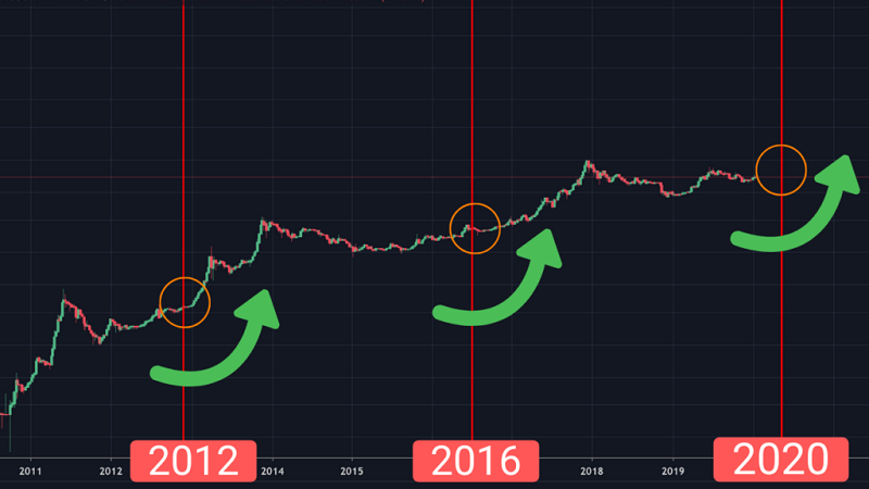Bitcoin Halving 2028 Ne Zaman? Yarılanma Etkileri Nelerdir?