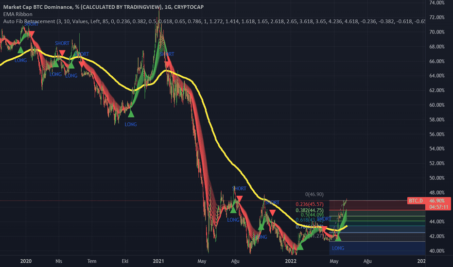 Varlık Dağılımı: BTC Dominance Artışında Tepki Planı