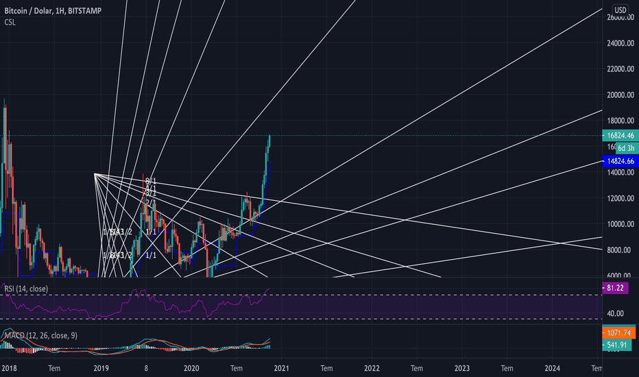 Gann Theory: Zaman ve Fiyat Analizlerinde Uygulamalar