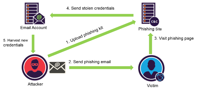 Phishing Tespit Teknikleri: Oltalama Önleme