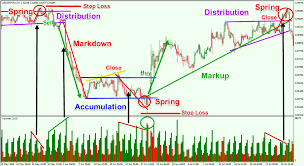 Accumulation/Distribution: Kripto Piyasalarda Birikme ve Dağıtım Analizi