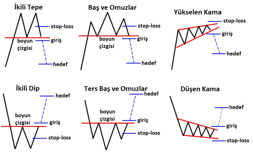 Pattern Recognition: Formasyon Tanıma Becerileri ile Teknik Analiz