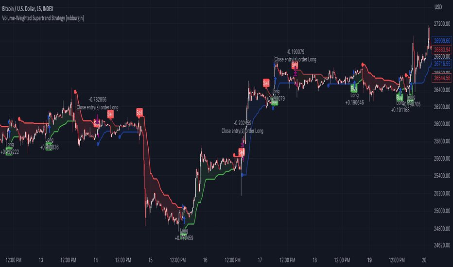 Volume Weighted Average Price: VWAP Stratejileri