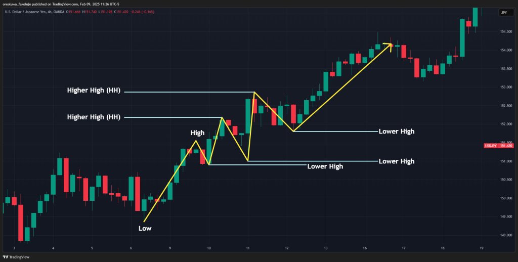 Higher Highs and Lower Lows: Trend Yapısı