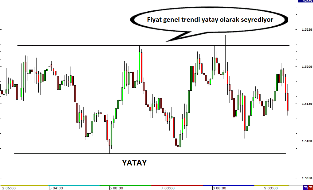 Range Trading: Yatay Piyasa Stratejileri