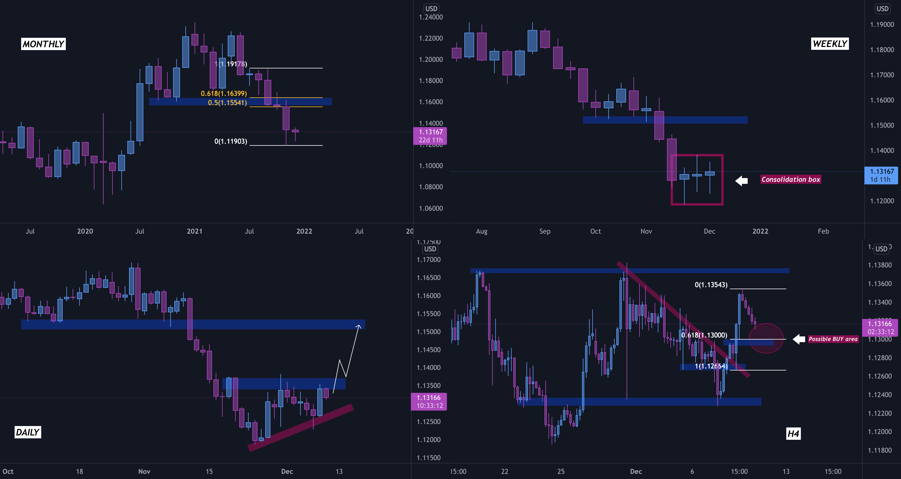 Multi-Timeframe Analysis: Çoklu Zaman Dilimi