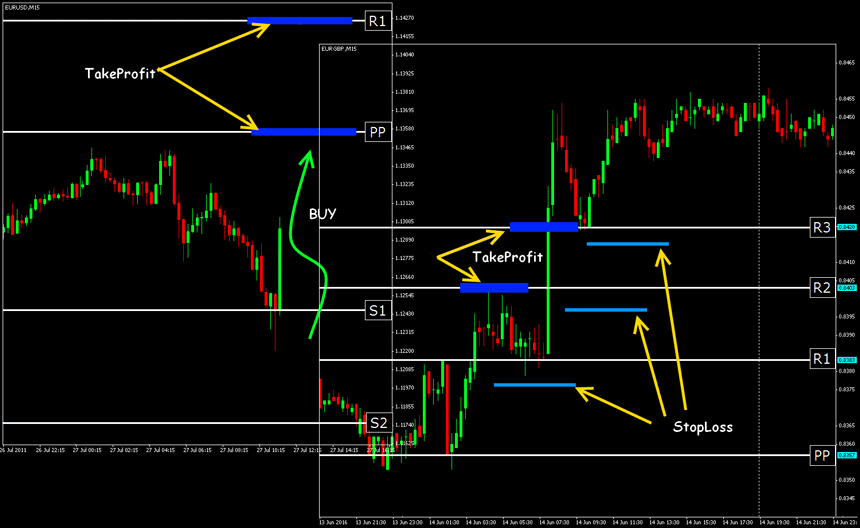 Pivot Points: Pivot Noktaları Hesaplama