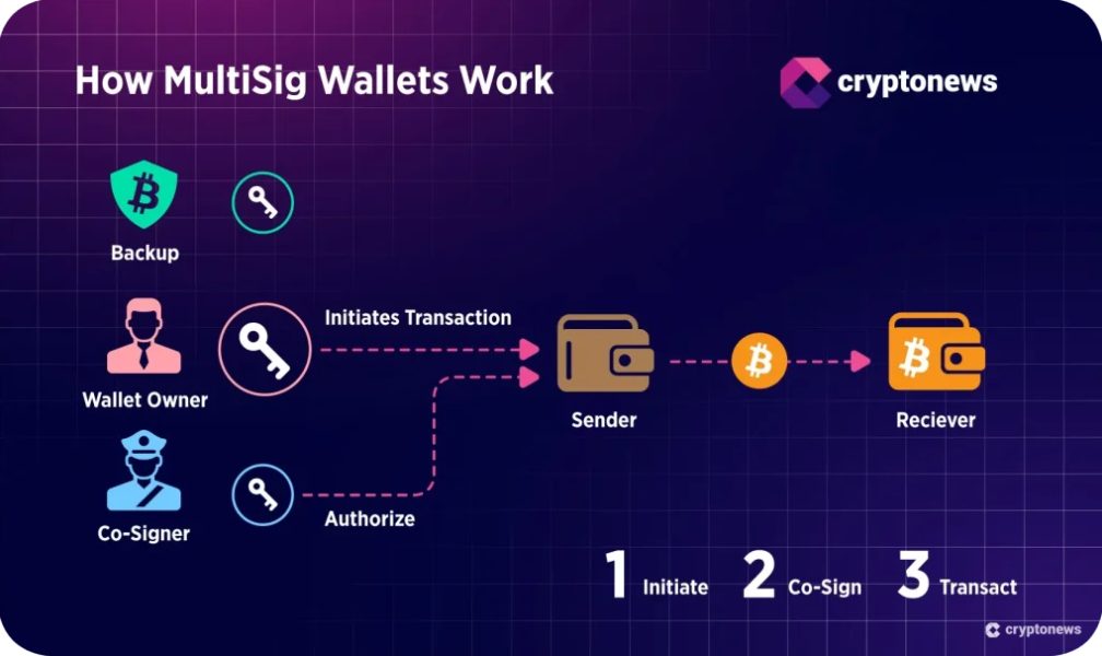 Multi-Signature Wallets: Çoklu İmza Güvenliği