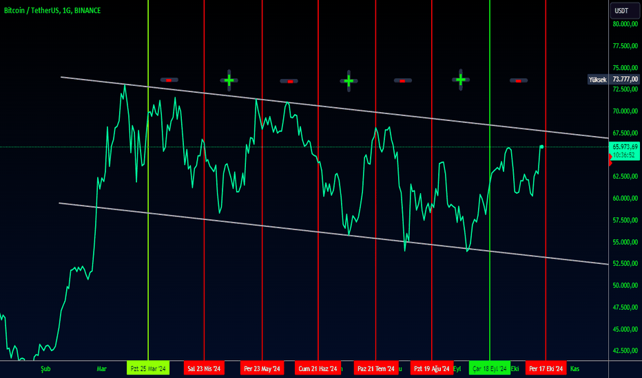 Bitcoin Halving Etkisi: Fiyatlar Ne Zaman Tepki Verir?