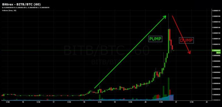 Altcoin’lerde pump & dump tuzakları: Nasıl tespit edilir?