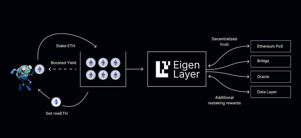 Restaking & Likit Staking Rehberi: Getiri–Risk Dengesi Nasıl Kurulur?